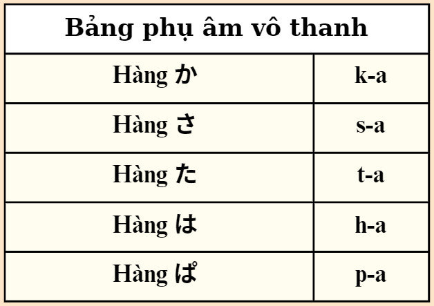 Bảng phụ âm vô thanh trong tiếng Nhật